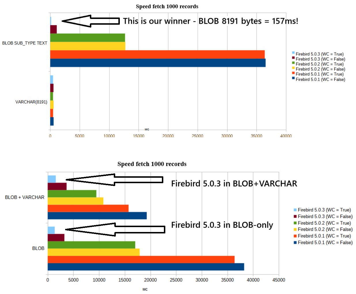 BLOB performance improvements